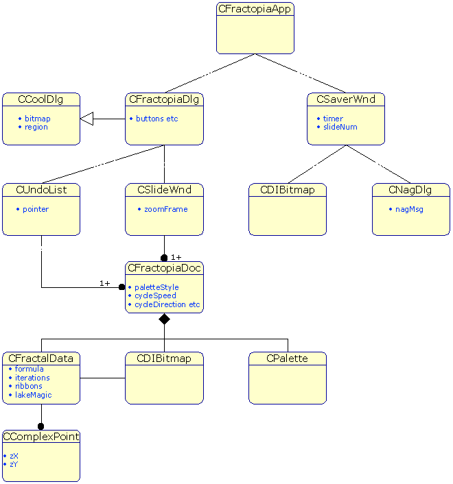 fractopia object model