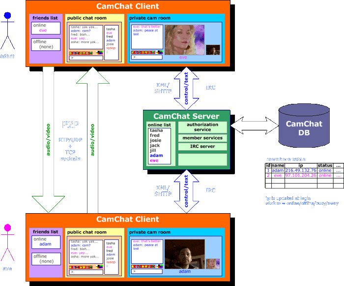 CamChat overview