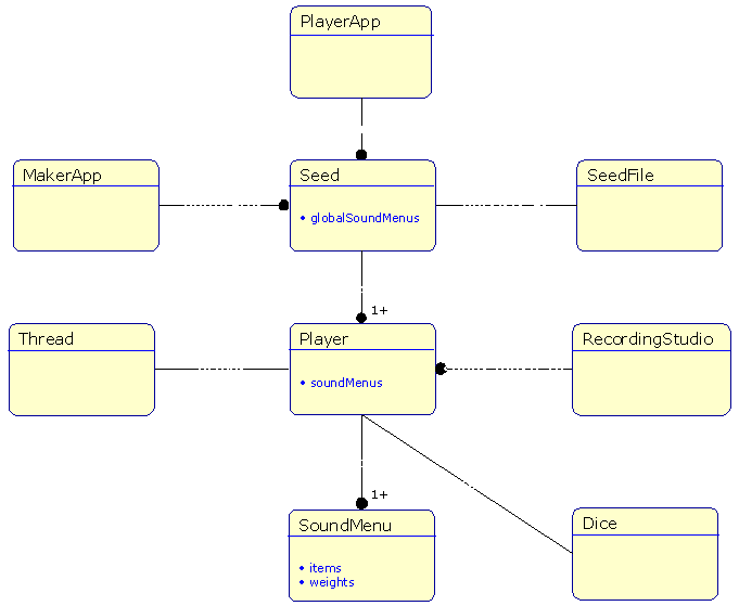 object model (core)