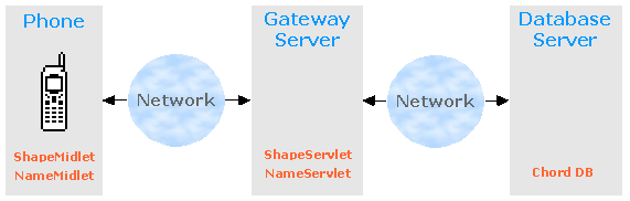 Chord Dialer architecture