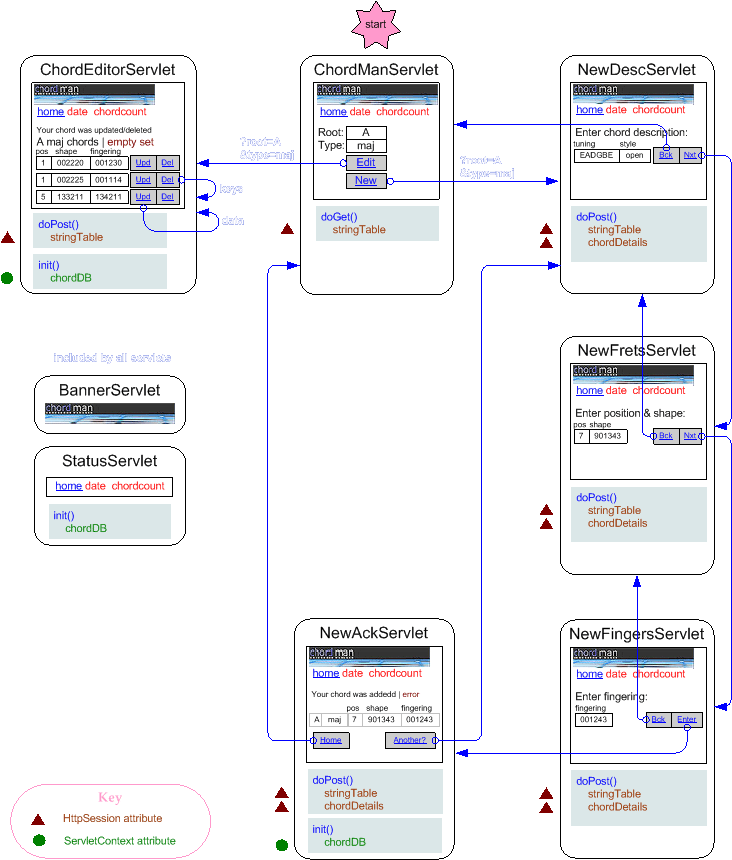 ChordMan servlet architecture