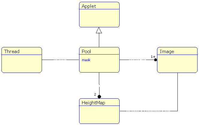 pool object model