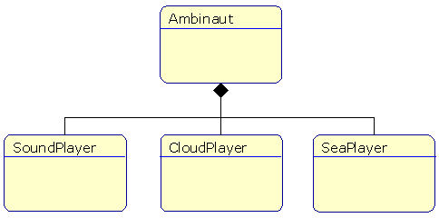 object model