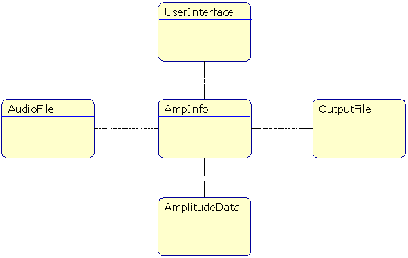 object model